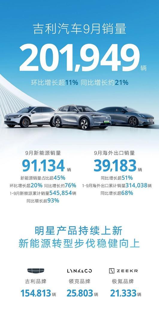 吉利新能源再攀高峰！9月新能源销量同比大增76% 渗透率提升至45%NG体育官网app下载(图1)