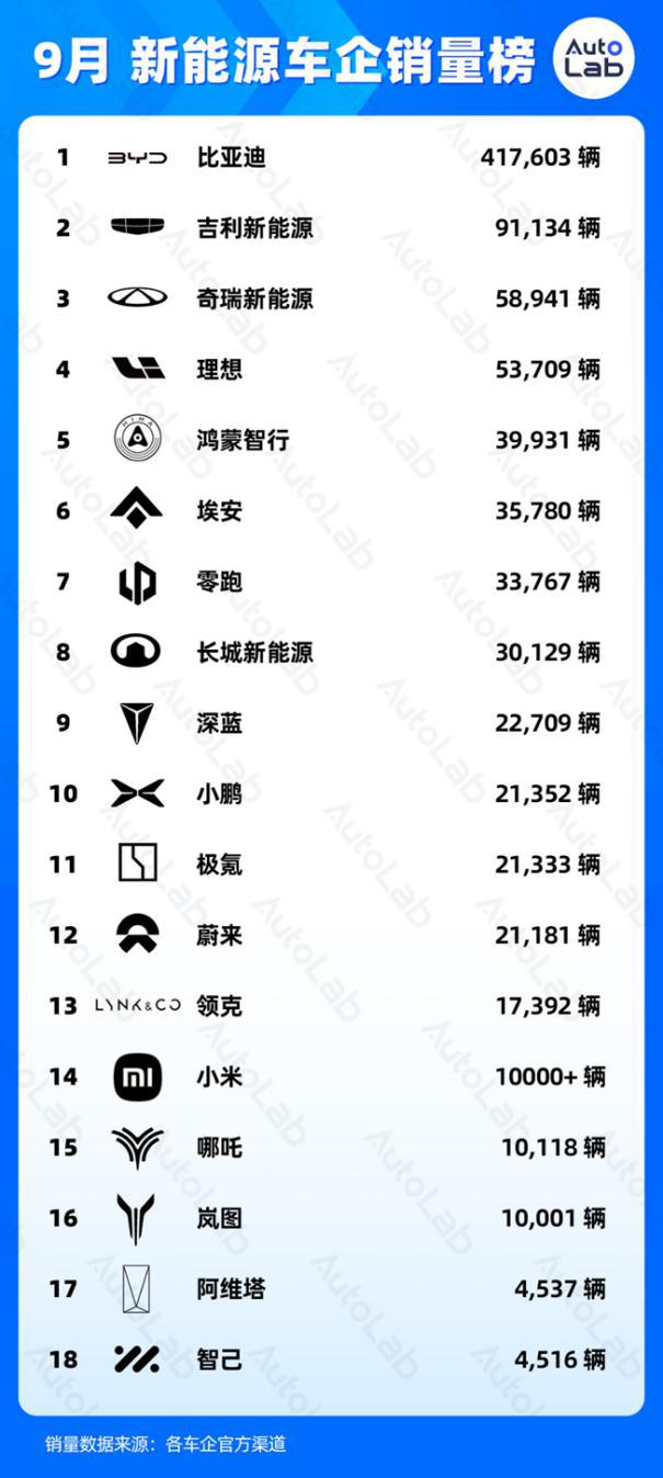 吉利新能源再攀高峰！9月新能源销量同比大增76% 渗透率提升至45%NG体育官网app下载(图2)