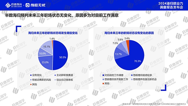 《2024海归就业力调查报告》：能源、环保和化工行业跃NG体育官网app下载升海归第三大就业领域(图3)