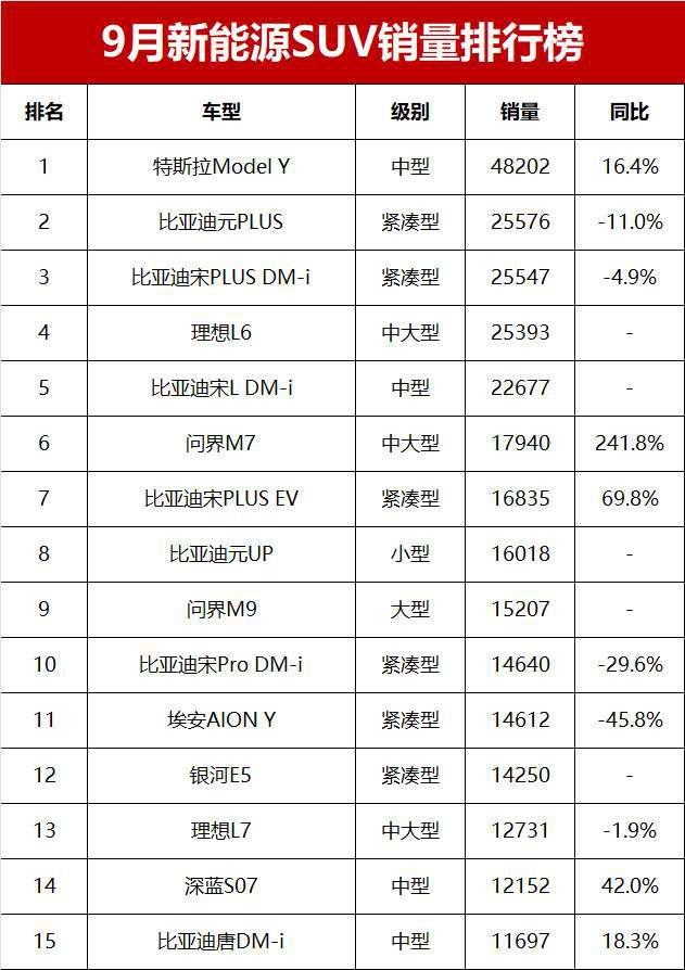 NG体育娱乐9月新能源SUV销量榜！比亚迪宋L DM-i第五15款车破万辆(图1)