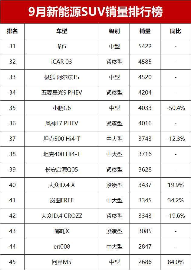 NG体育娱乐9月新能源SUV销量榜！比亚迪宋L DM-i第五15款车破万辆(图7)