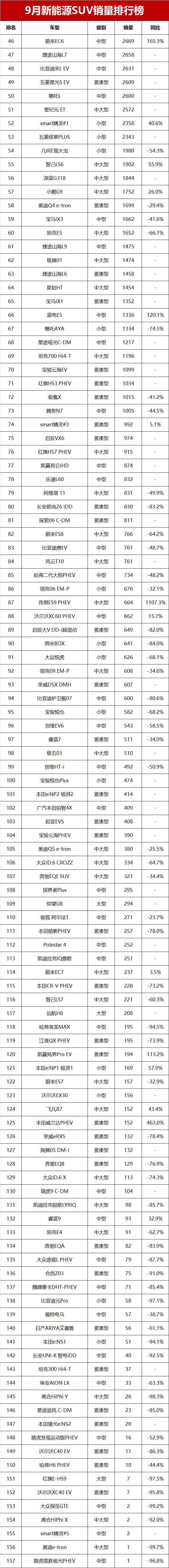 NG体育娱乐9月新能源SUV销量榜！比亚迪宋L DM-i第五15款车破万辆(图8)