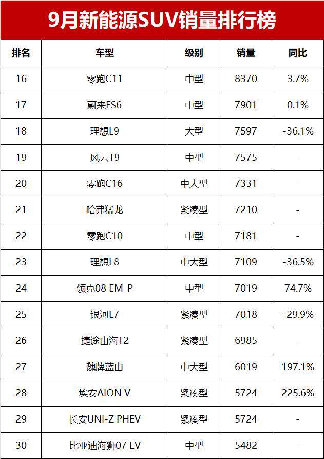 NG体育娱乐9月新能源SUV销量榜！比亚迪宋L DM-i第五15款车破万辆(图6)