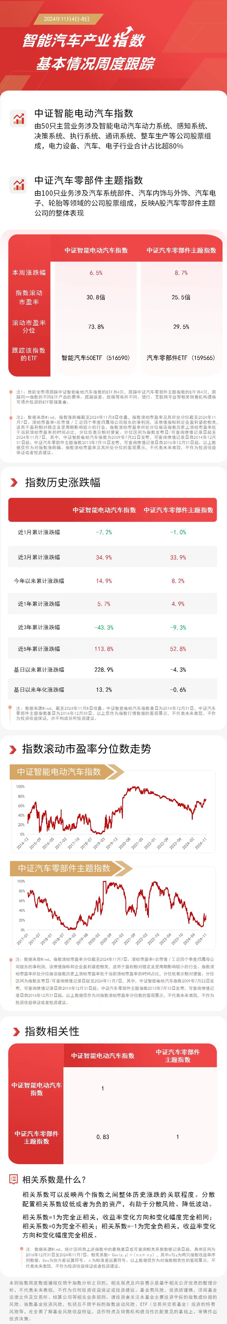 10月新能源乘用车零售同比增长57%汽车零部件ETF（159565）、智能汽车50ETF（516590）等产品布局板块龙头NG体育平台(图1)