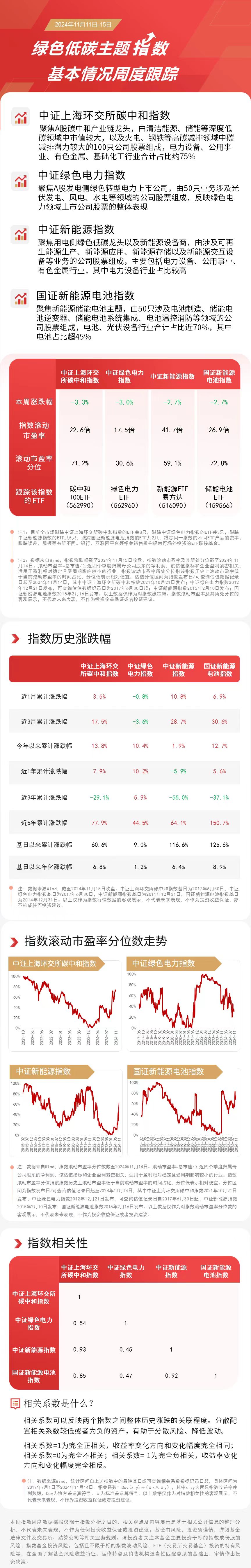 绿色低碳主题指数NG体育官网app下载本周收跌关注新能源ETF易方达（516090）、储能电池ETF（159566）等产品走势(图1)